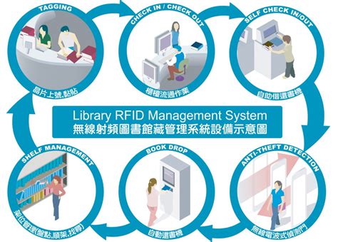 custom rfid library tag|rfid for library management system.